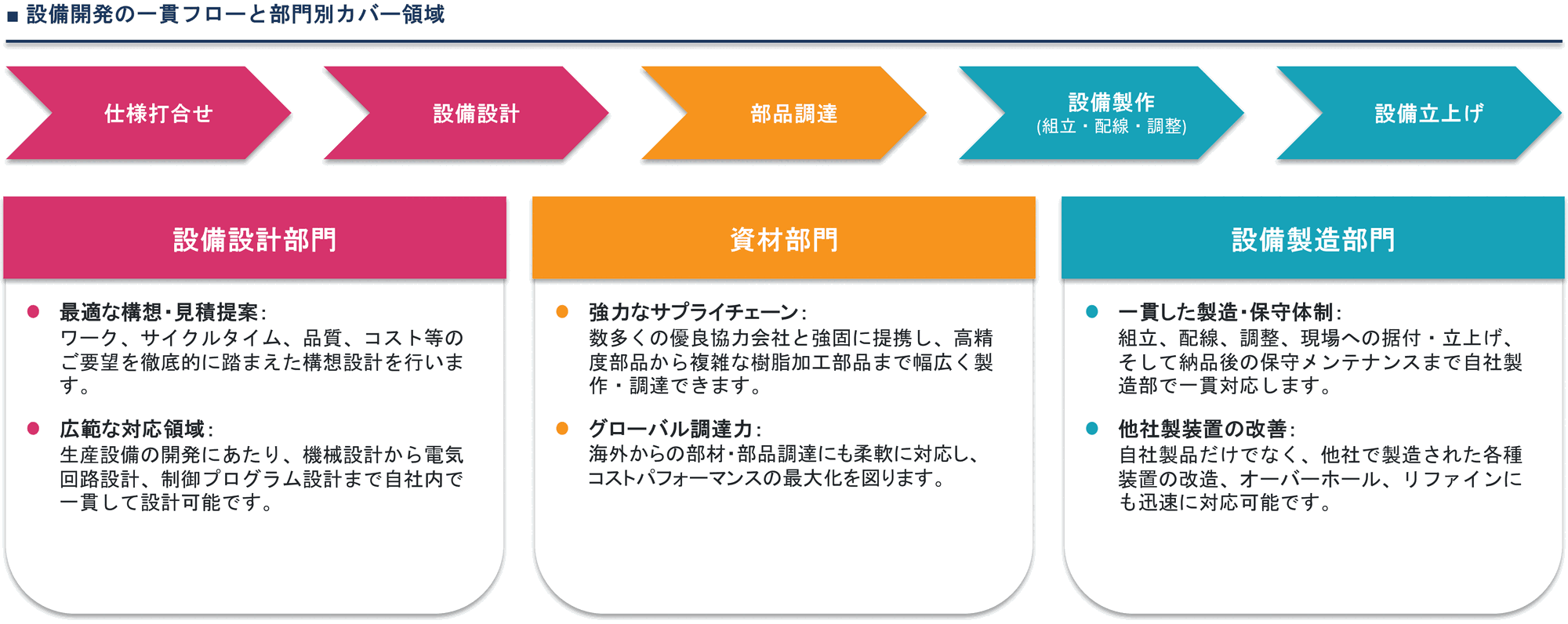 設備開発の流れと部門紹介｜北陸精機の一貫サポート体制